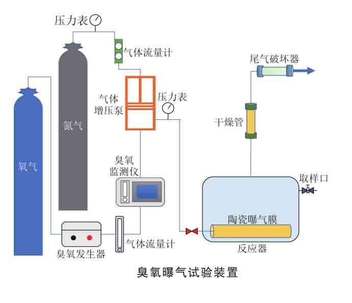 臭氧曝氣試驗裝置